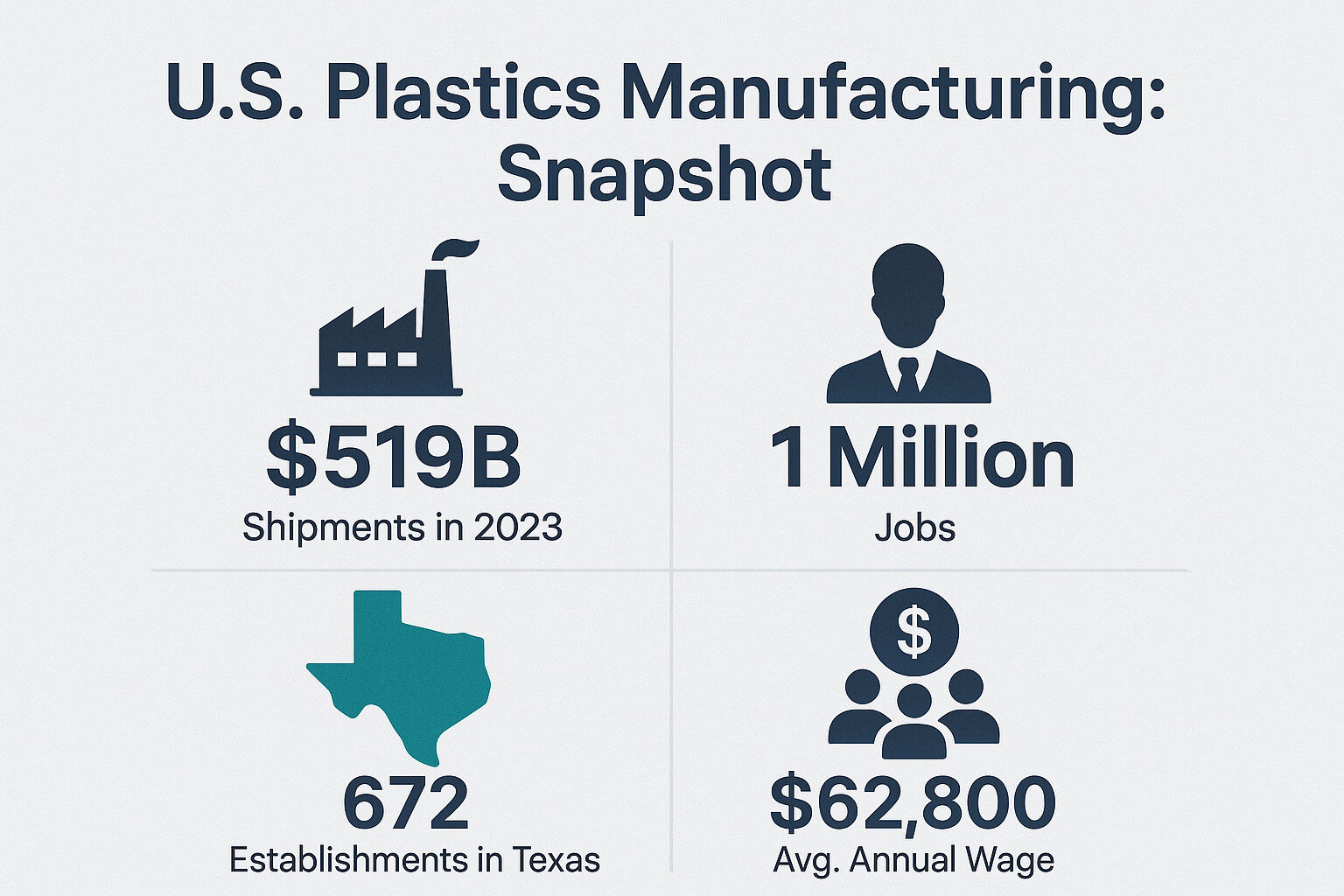 U.S. Plastics Manufacturing: Snapshot & Why Texas Matters